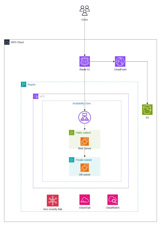 scalabale-aws-infrastructure-cinima