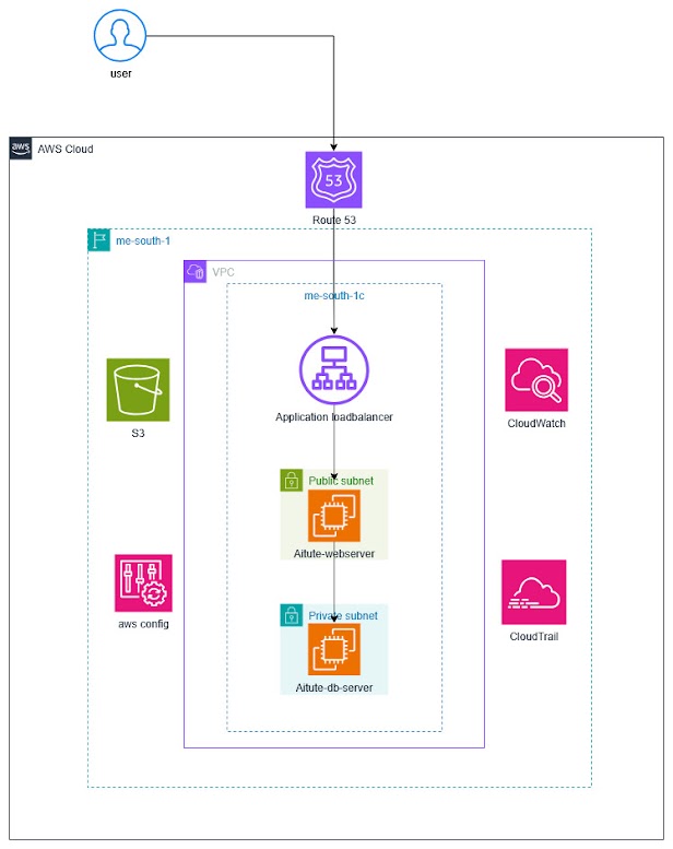 case study1(buiding secure) Building a Secure AI Education Platform on AWS