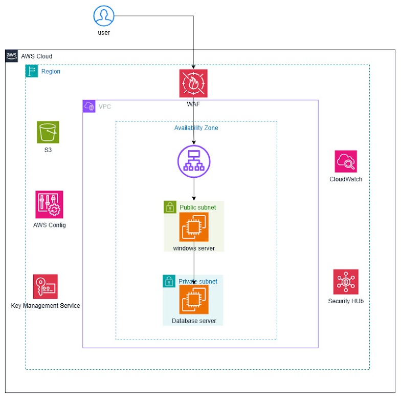 Securing a Multi-Tenant Cloud ERP Platform for SMEs in the Middle East