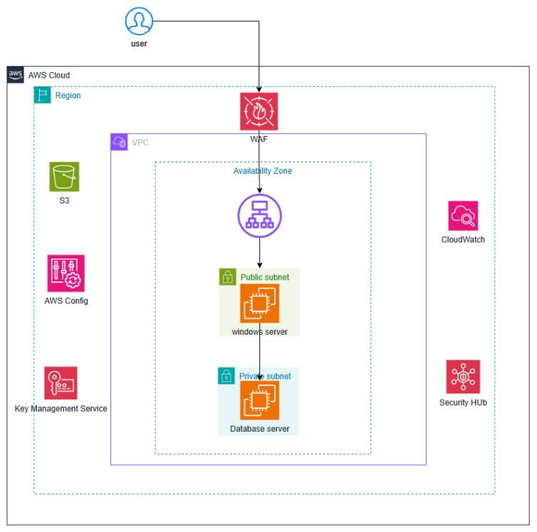 Securing a Multi-Tenant Cloud ERP Platform for SMEs in the Middle East