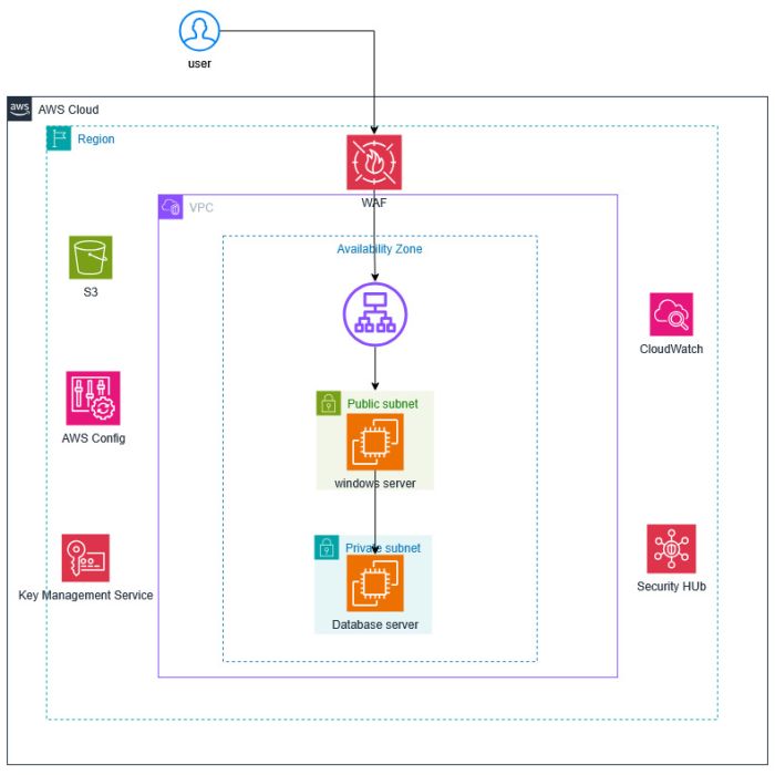 Securing a Multi-Tenant Cloud ERP Platform for SMEs in the Middle East