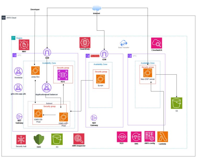 Building a Secure AI Education Platform on AWS