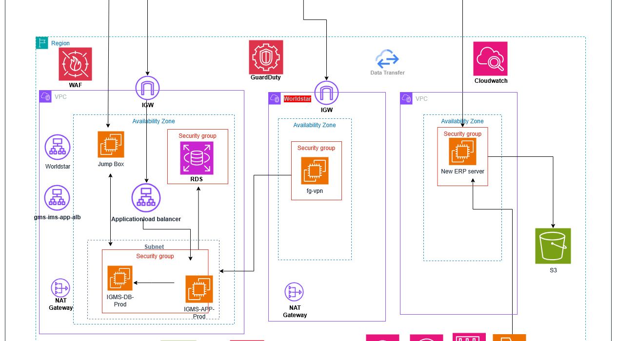 Scalable AWS Infrastructure for India’s Leading Digital Cinema Platform