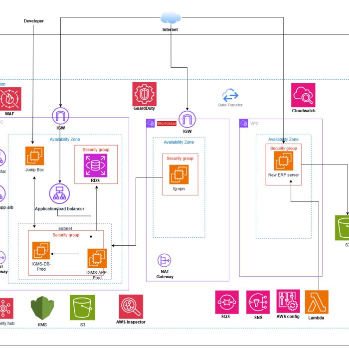 Building a Secure AI Education Platform on AWS